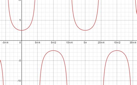 Graphs Of The Secant And Cosecant Functions Mathematics, 43% OFF