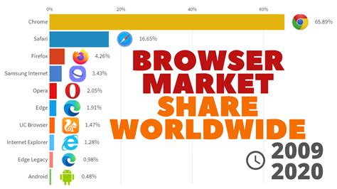 Browser Market Share Worldwide