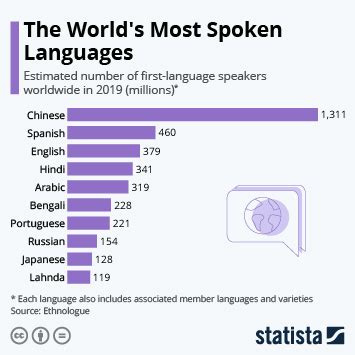 Chart: The Countries With The Most Spoken Languages | Statista