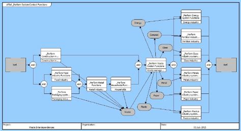 Enhanced functional flow block diagram showing the ‘system of systems ...