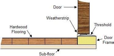 Proper Height Installation Of Entry Doors