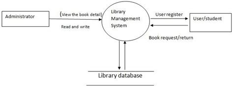 System design of Library Management System