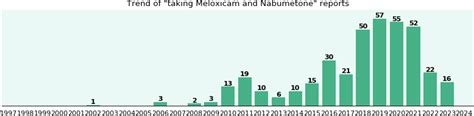 Meloxicam and Nabumetone drug interactions - eHealthMe