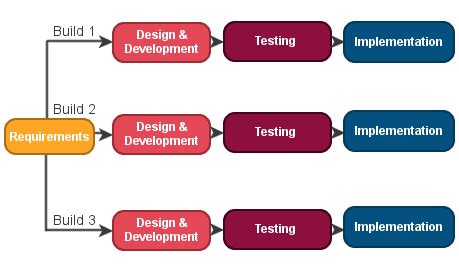 Understanding the Iterative Model is made easy by our experts. Get details. | Software ...