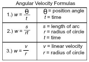 Angular Velocity Formula: All you need to know about angular velocity