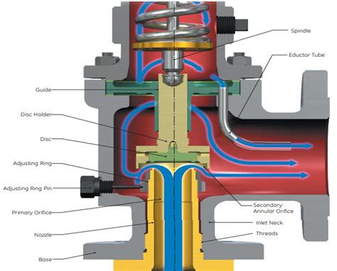 Pressure Relief Valves Can Only Be Installed in Parallel