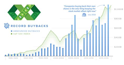 Chart: The Controversy Around Stock Buybacks Explained