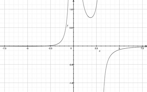 calculus - More help with vertical asymptotes - Mathematics Stack Exchange