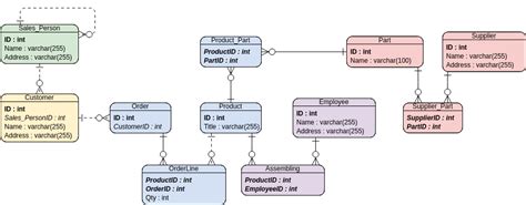 ER Diagram: Inventory Management System | Entity Relationship Diagram ...