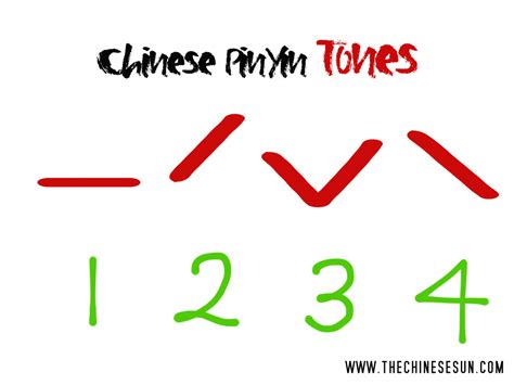 Chinese Mandarin Pinyin- Alphabets Tones