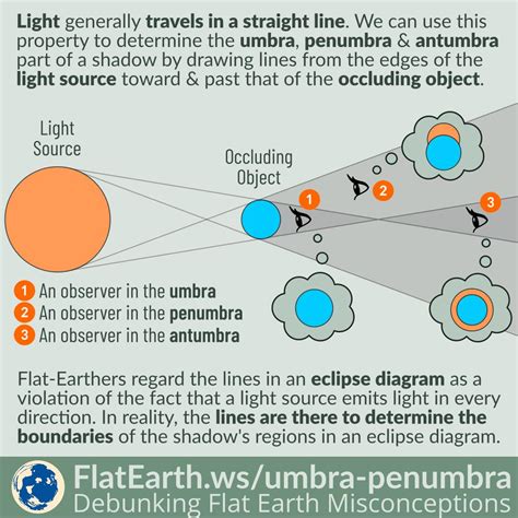 Umbra, Penumbra, and Antumbra in an Eclipse Diagram – FlatEarth.ws