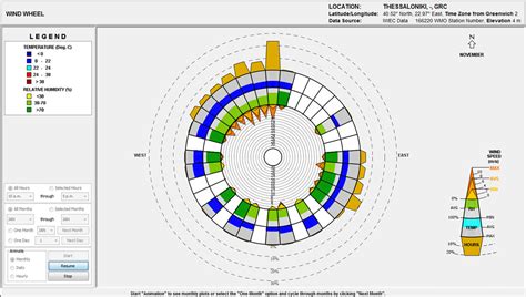 CLIMATE DATA 2 (source: Climate Consultant) - Site