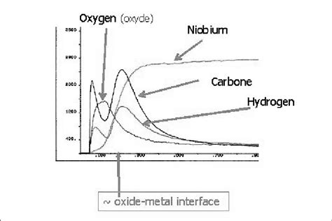 -Glow discharge spectroscopy of a niobium sample after a standard... | Download Scientific Diagram