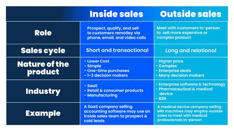 A Comprehensive Guide to Inside Sales vs Outside Sales | 2023 - OneMob