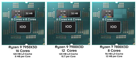 Performance Characteristics of AMD's 3D VCache (5800 X3D, 7800 X3D, etc ...