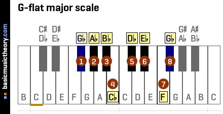 basicmusictheory.com: G-flat major key signature