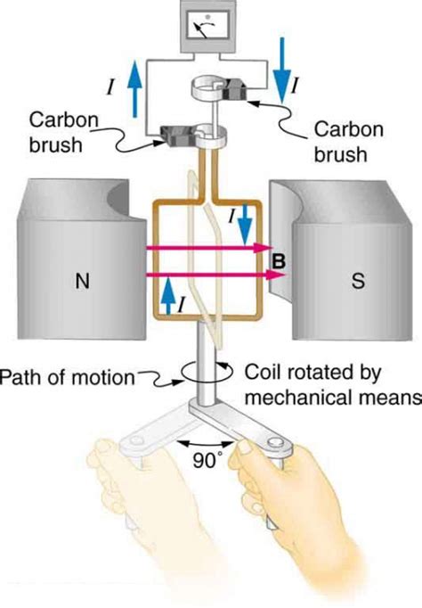 Electric Generators | Physics