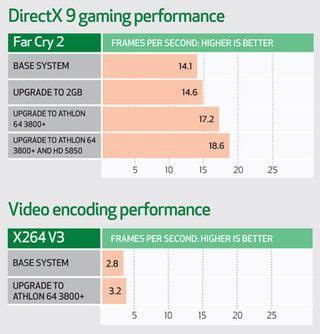 RAM and CPU upgrade - Is it worth upgrading your old PC for gaming ...