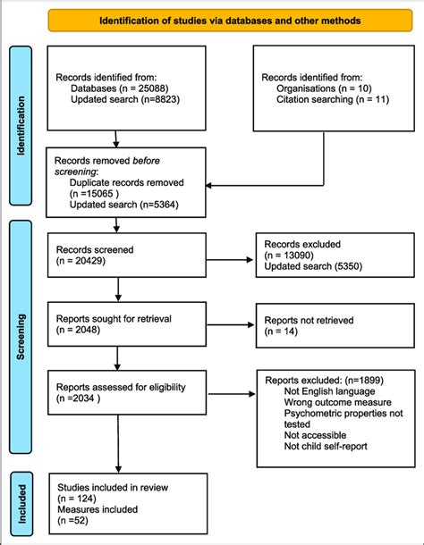 PRISMA flow diagram (from: Page et al. 2021). | Download Scientific Diagram