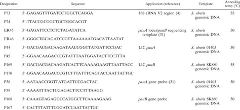 Oligonucleotide primer sequences and their applications | Download Table