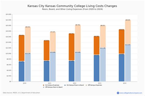 Kansas City Kansas CC - Tuition & Fees, Net Price