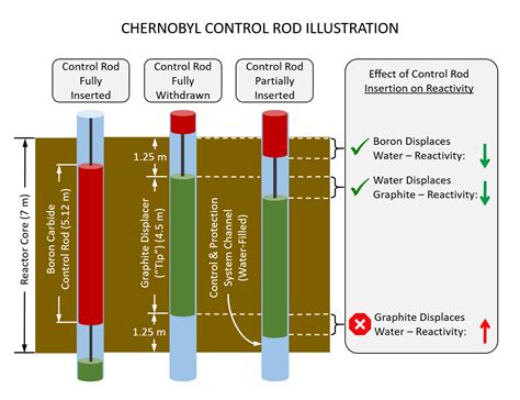 Control Rod Graphic : r/chernobyl