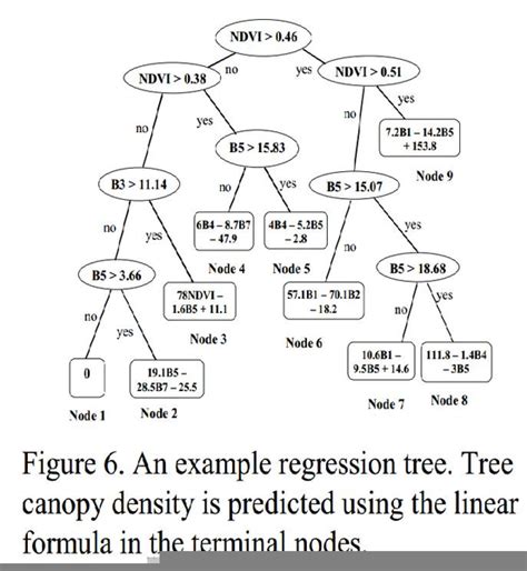 Regression Tree Example | Free Images at Clker.com - vector clip art online, royalty free ...