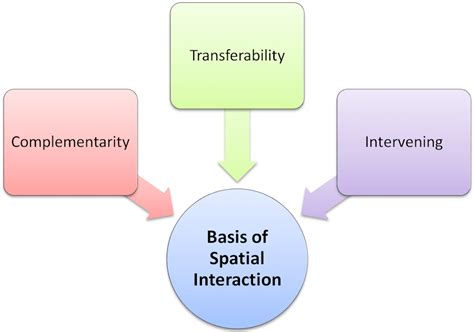 Articles Junction: Define Spatial Interaction? Basis of Spatial Interaction