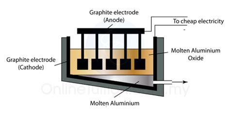 Electrolysis of Aluminium Oxide - Electrolysis