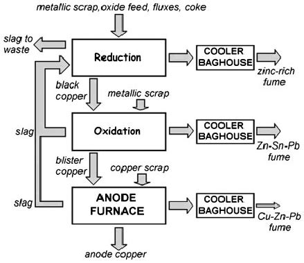 Simplified flow sheet of black copper smelter process (secondary copper... | Download Scientific ...