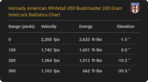 450 Bushmaster Ballistics Tables From Major Ammo Makers