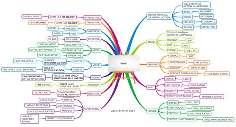 English Grammar - Verb: iMindMap mind map template | Biggerplate