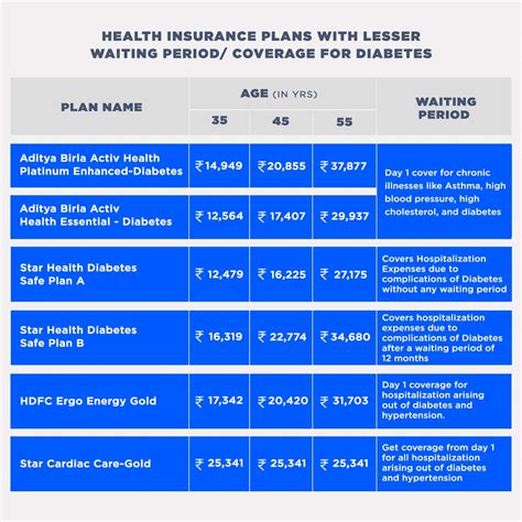 Now Buy Health Insurance Plan With Day 1 Coverage For Diabetes