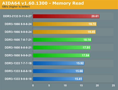 AIDA64 Memory Benchmark - Sandy Bridge Memory Scaling: Choosing the Best DDR3