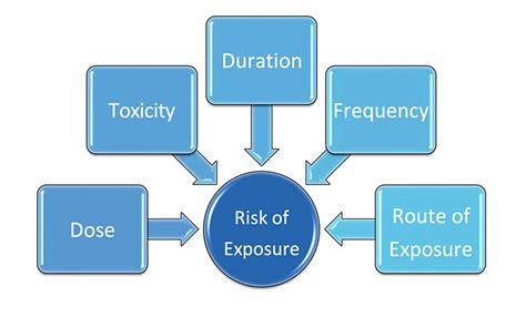 Key Elements of an Exposure Control Plan | Chemscape Safety Technologies