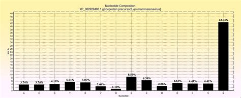 Amino acids composition of Lujo virus glycoprotein GPC using Bioedit | Download Scientific Diagram