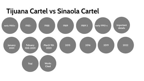 Tijuana Cartel vs Sinaola Cartel Conflict by Ella Piacenti on Prezi