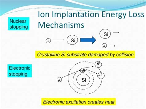 Ion implantation