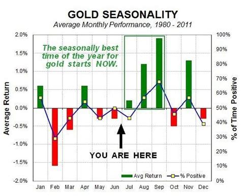 Gold Seasonality Chart | Golden Arrow Resources Corp.