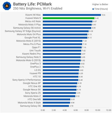 Huawei Mate 9 Review > Battery Life | TechSpot