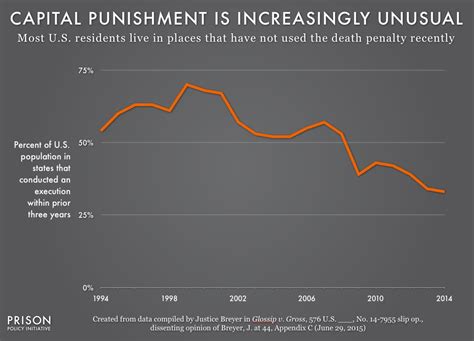 Capital Punishment is Increasingly Unusual | Prison Policy Initiative