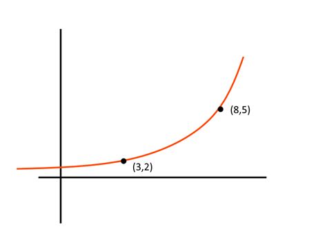 Estimate rate of change from a graph - HiSET: Math