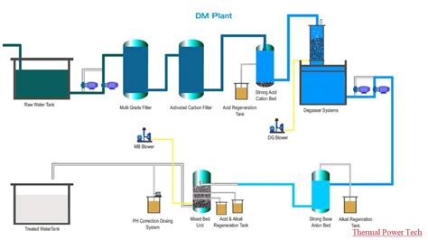 Demineralization Water Treatment Plants - Thermal Power Tech