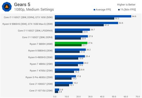 AMD Ryzen 7 5800H Review | TechSpot