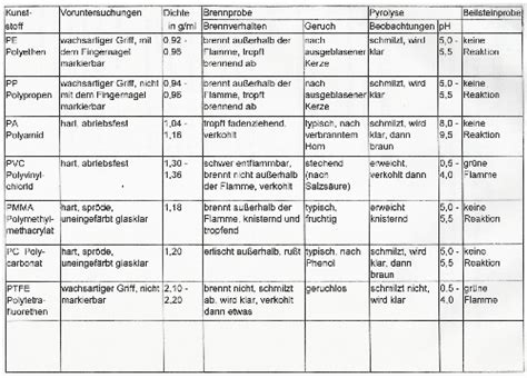 Eigenschaften von Kunststoffen