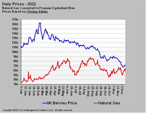 propane prices chart Propane prices chart cost rally winter gas price ...