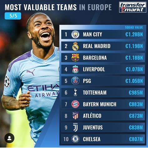 Most valuable squads in Europe [Transfermarkt]. : r/soccer