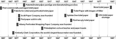 Toilet Paper Timeline