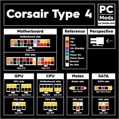 Corsair® PSU Type 4 Cables Pinout – PC Mods