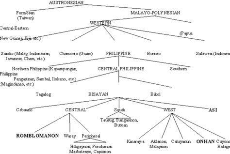 The subgrouping of Austronesian language family (Lobel, 2002 ...